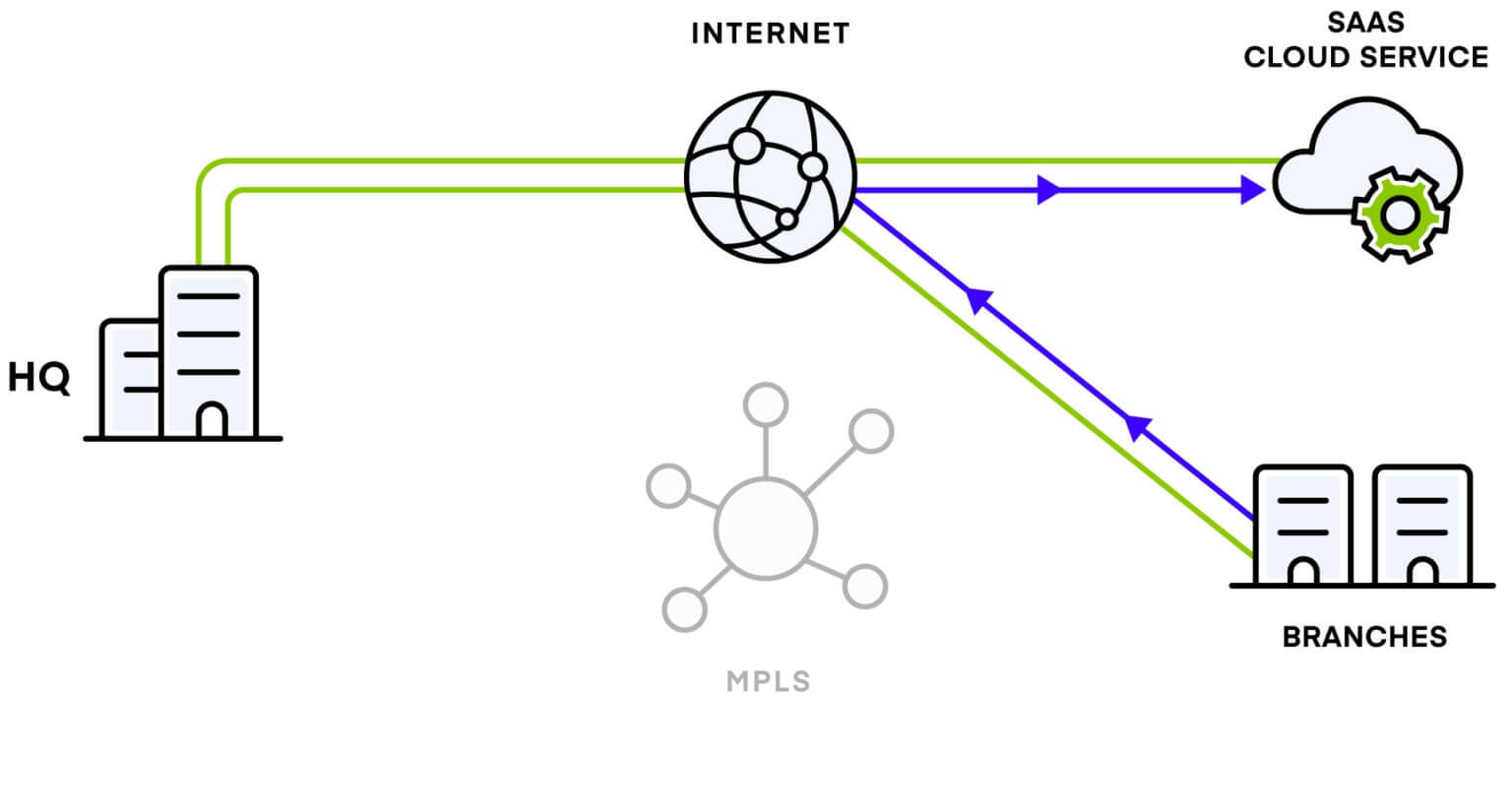 SD-WAN – Moving from the MPLS centric network to internet centric  connectivity