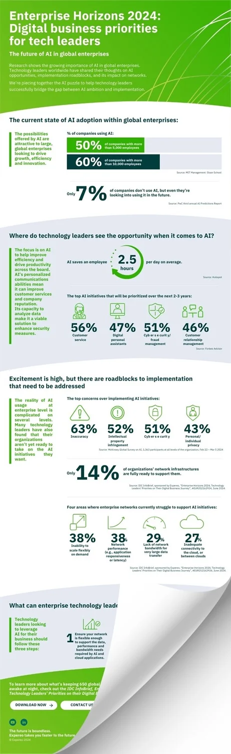 The future of enterprise AI infographic