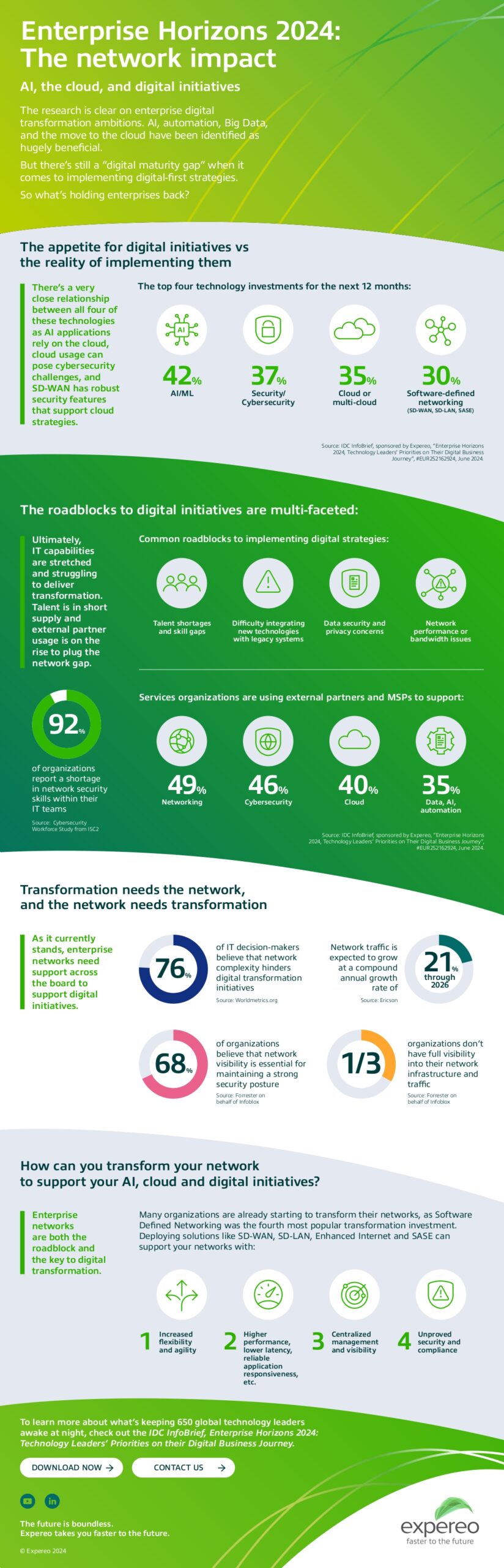 Network impact of transformation initiatives 2024