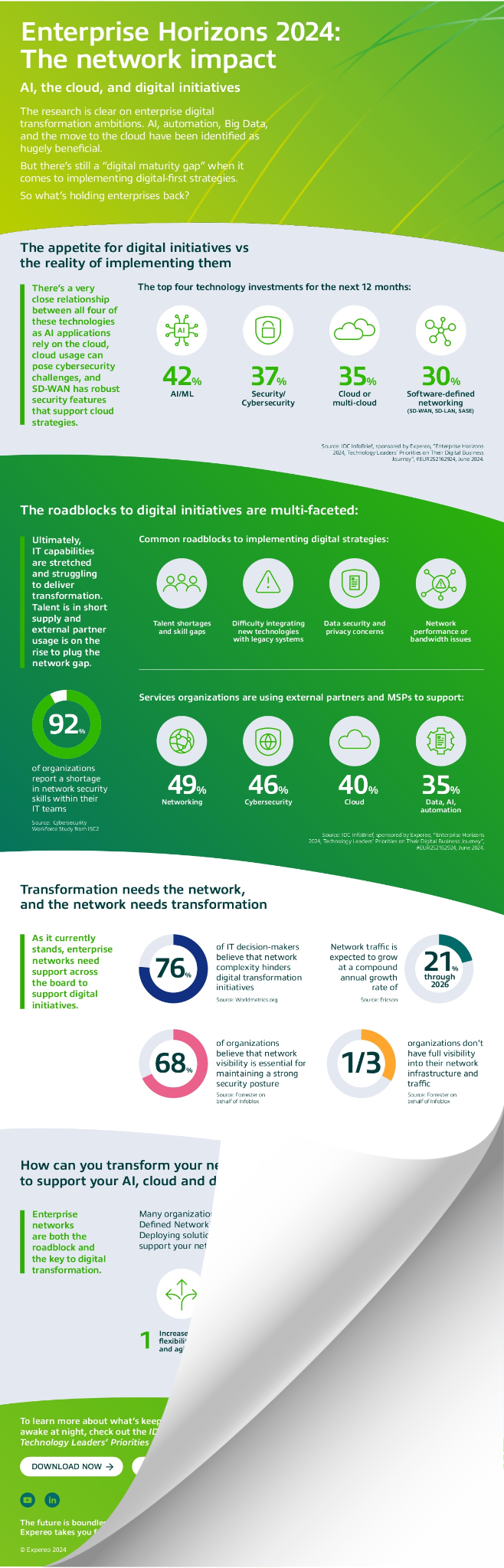 Impact of digital transformation on the network infographic